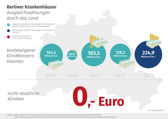 Infografik, Klage, Finanzielle Gleichbehandlung aller Berliner Krankenhäuser, Ausgleichszahlungen Vivantes Krankenhäuser über Jahre, Immanuel Krankenhaus Berlin Infografik, Klage, Finanzielle Gleichbehandlung aller Berliner Krankenhäuser, Ausgleichszahlungen Vivantes Krankenhäuser über Jahre, Immanuel Krankenhaus Berlin