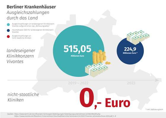 Infografik, Klage, Finanzielle Gleichbehandlung aller Berliner Krankenhäuser, Ausgleichszahlungen Vivantes Krankenhäuser gesamt, Immanuel Krankenhaus Berlin Infografik, Klage, Finanzielle Gleichbehandlung aller Berliner Krankenhäuser, Ausgleichszahlungen Vivantes Krankenhäuser gesamt, Immanuel Krankenhaus Berlin