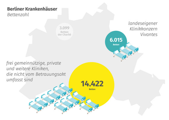 Infografik, Klage, Finanzielle Gleichbehandlung aller Berliner Krankenhäuser, Verteilung Bettenzahl Vivantes und frei-gemeinnützige Krankenhäuser Berlin, Immanuel Krankenhaus Berlin Infografik, Klage, Finanzielle Gleichbehandlung aller Berliner Krankenhäuser, Verteilung Bettenzahl Vivantes und frei-gemeinnützige Krankenhäuser Berlin, Immanuel Krankenhaus Berlin