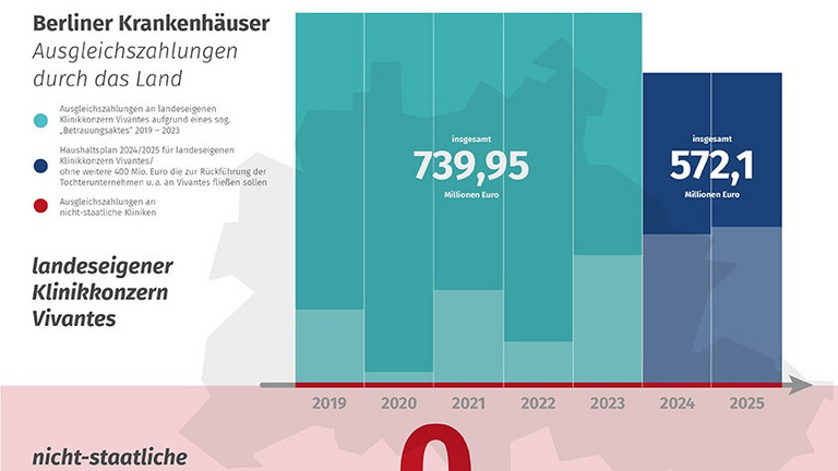 Infografik, Immanuel Krankenhaus Berlin, Nachrichten, Bündnis „Ein gesundes Berlin – nicht ohne uns!“ reicht Klage ein Infografik, Immanuel Krankenhaus Berlin, Nachrichten, Bündnis „Ein gesundes Berlin – nicht ohne uns!“ reicht Klage ein